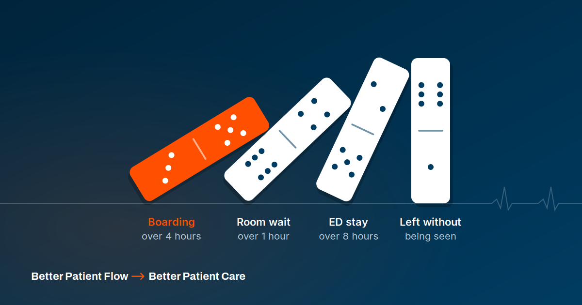Four dominoes falling in a chain. The first, in orange, is labeled Boarding over 4 hours. It knocks into Room wait over 1 hour, then ED stay over 8 hours, toward the last domino still standing: Left without being seen.